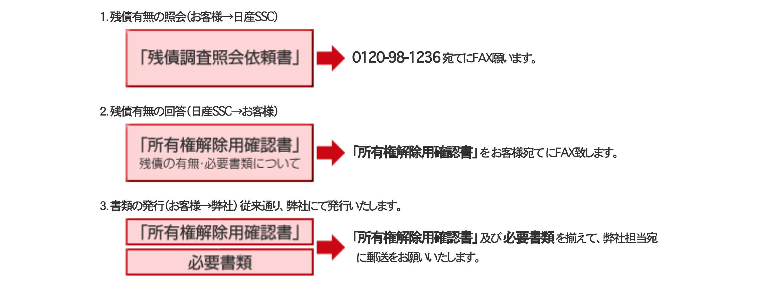 日産プリンス茨城販売株式会社 所有権解除手続き