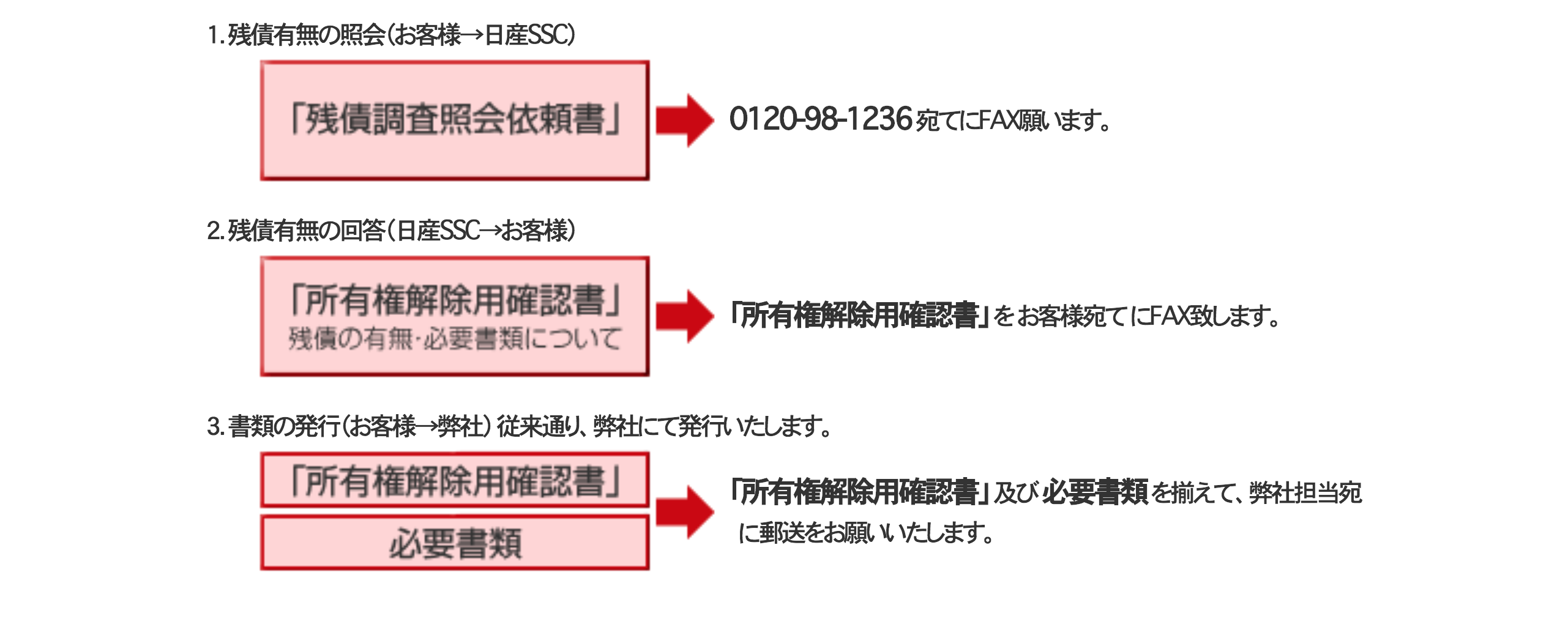 Ⅲ.所有権解除必要書類 Ⅲ.所有権解除必要書類